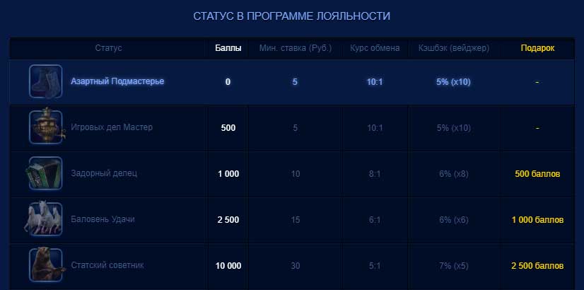 vip статусы клуба Россия